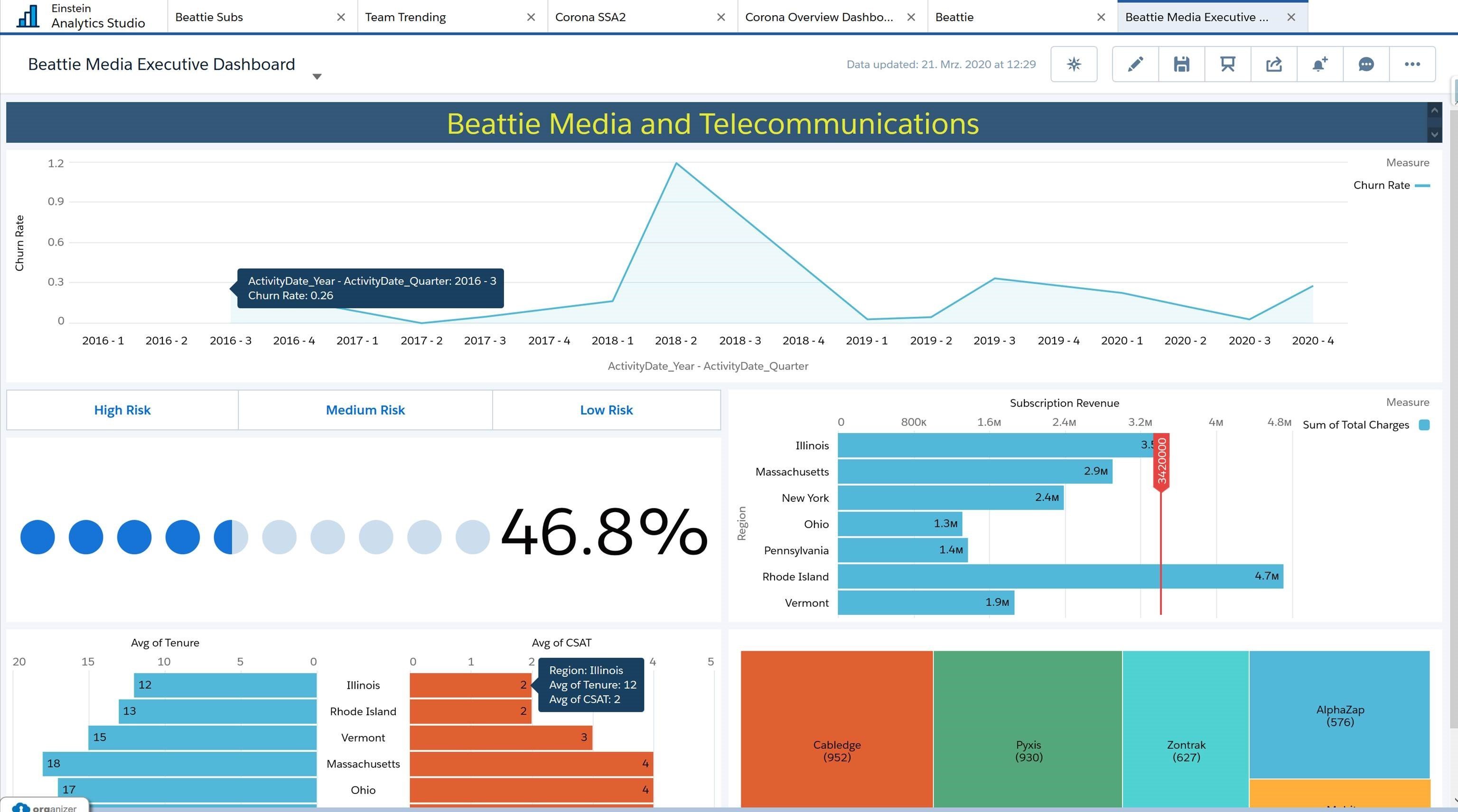Einstein Analytics bietet mit seinen Dashboards umfassende Visualisierungsmöglichkeiten für Ihre Daten