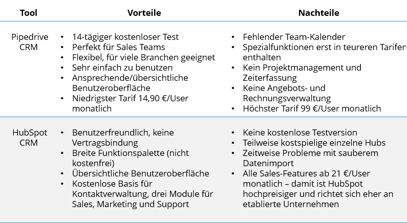 Vertriebssoftware | Tabelle Pipedrive & Hubspot